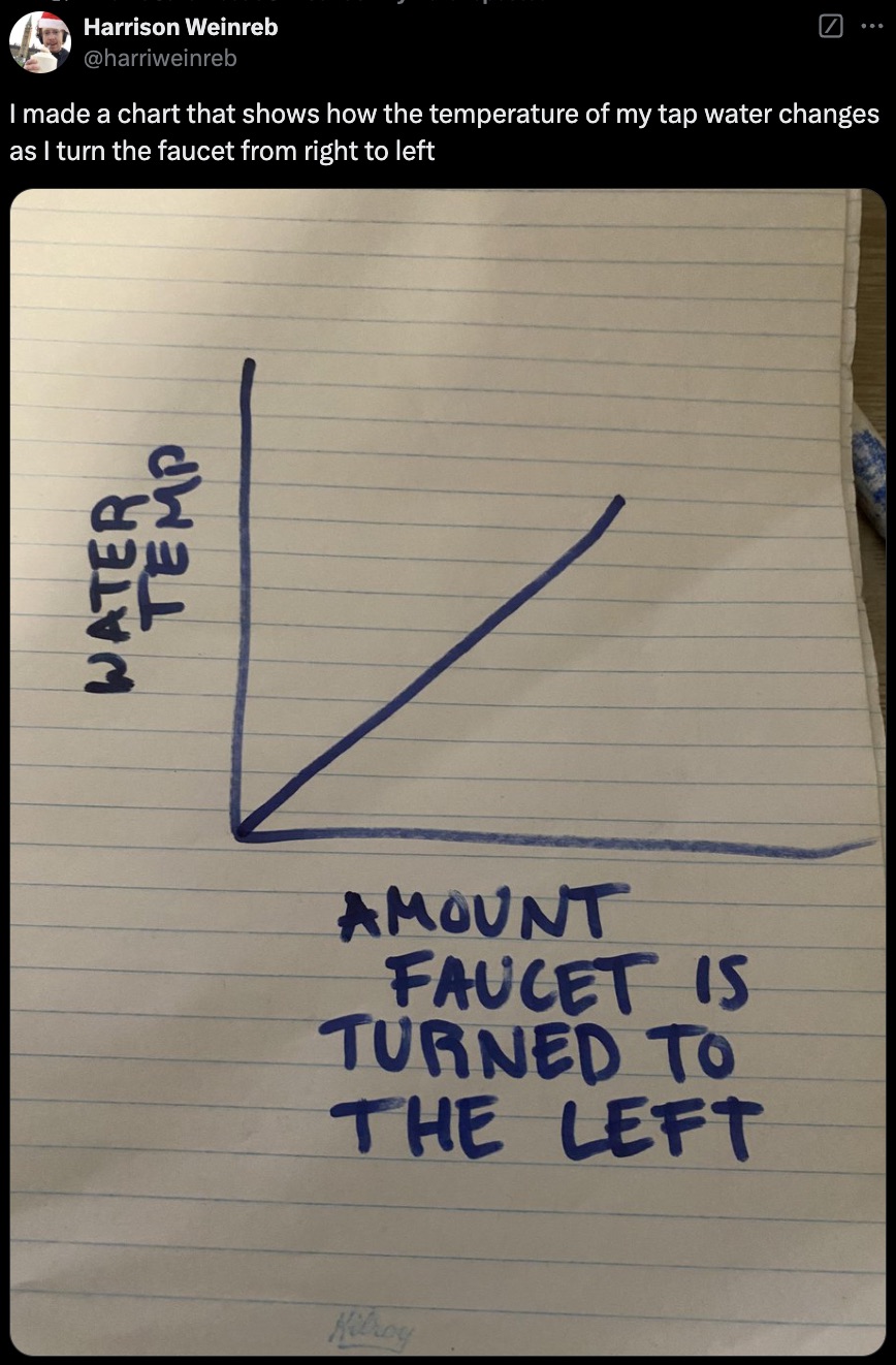 handwriting - Harrison Weinreb I made a chart that shows how the temperature of my tap water changes as I turn the faucet from right to left Water Temp Amount Faucet Is Turned To The Left Kilroy